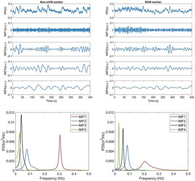 Assessing cardiovascular stress based on heart rate variability in female shift workers: a multiscale-multifractal analysis approach